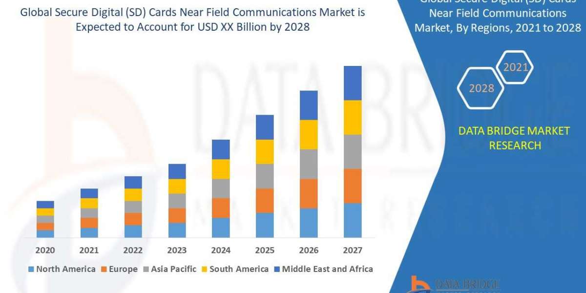 Secure Digital (SD) Cards Near Field Communications Market Analytical Overview, Technological Innovations with Economic 