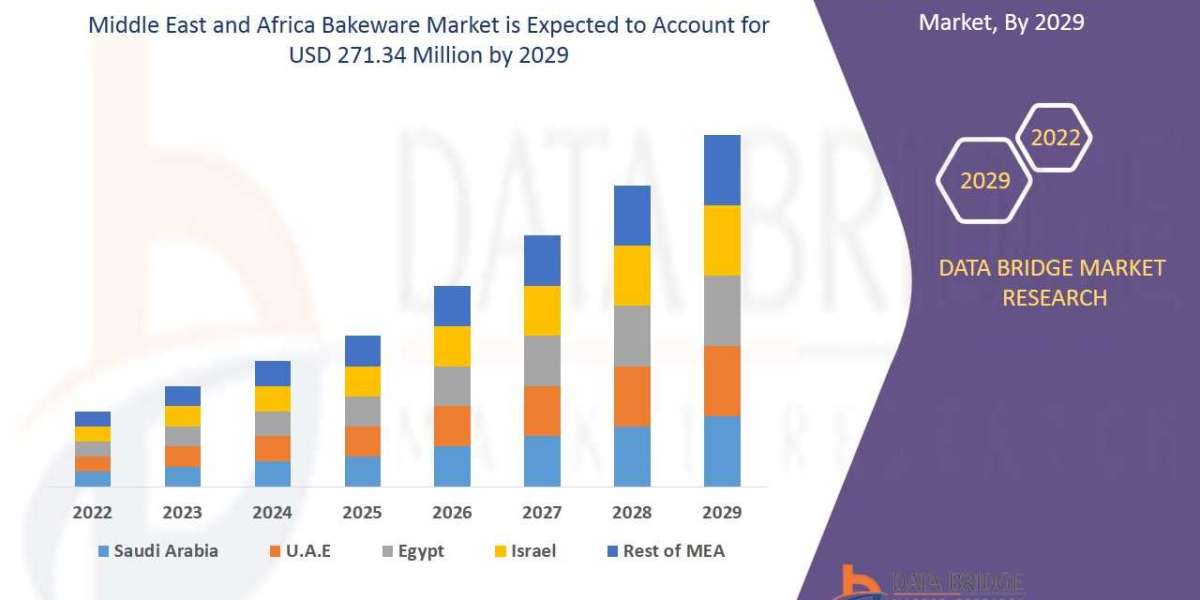 Middle East and Africa Bakeware Market Trends, Size, splits by Region and Segment, Historic Growth Forecast by 2029