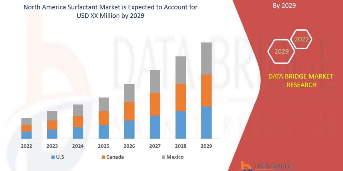 North America Surfactant Market Analysis, Technologies & Forecasts