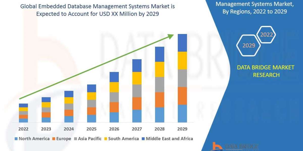 Embedded Database Management Systems Market 2022-Report by Data Bridge Market
