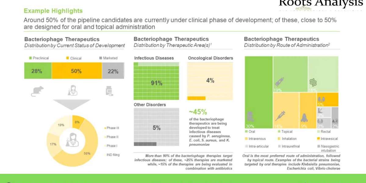 The bacteriophage therapeutics market is anticipated to grow at a CAGR of 10%, till 2035, claims Roots Analysis
