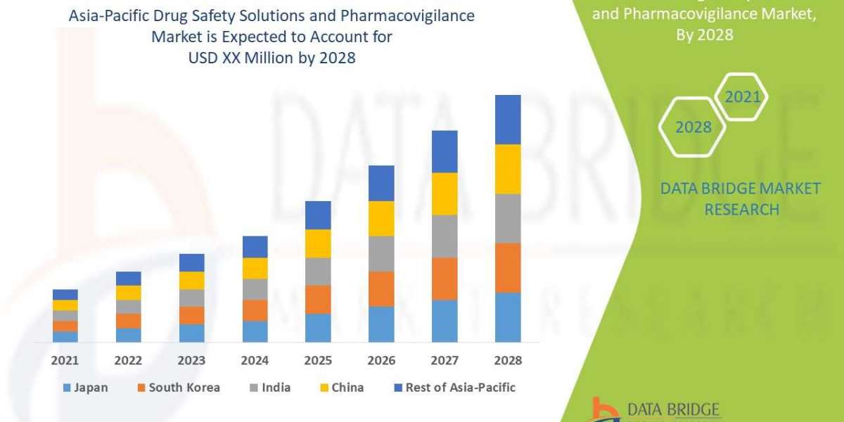 Asia-Pacific Drug Safety Solutions and Pharmacovigilance market Destine to Reach Growth by 2028 Globally, Size, Share, I