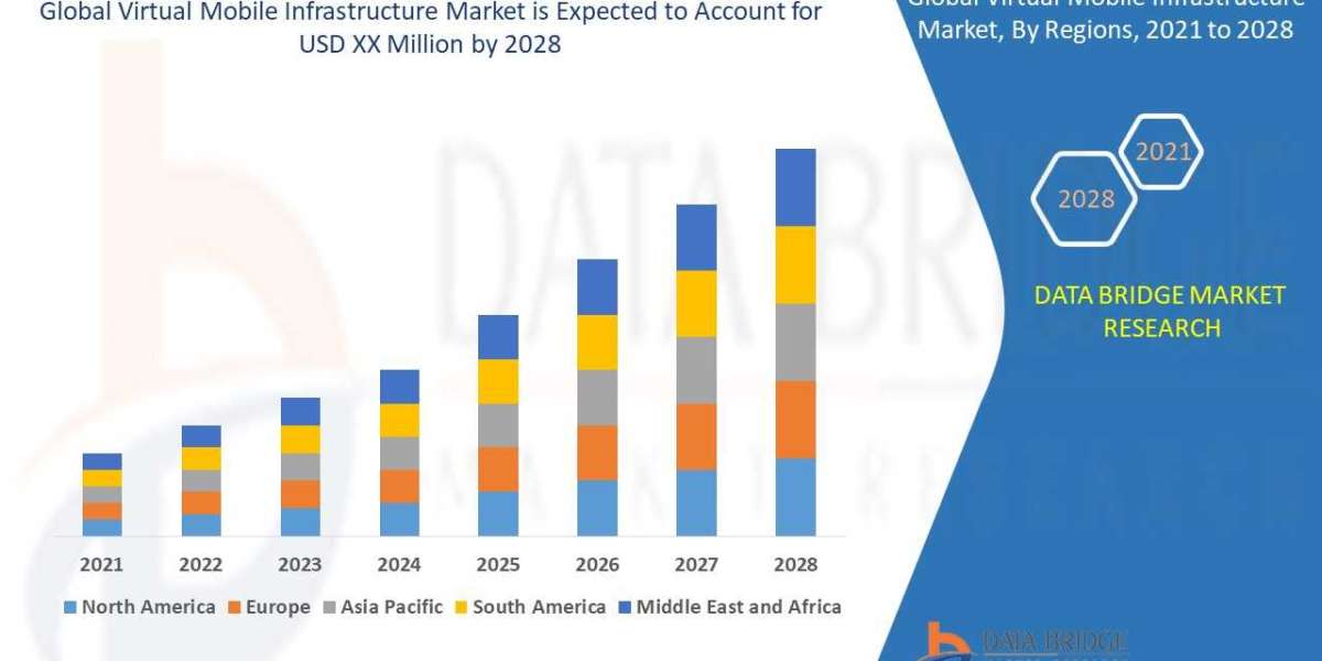Virtual Mobile Infrastructure Market growth at a rate of 8.4% by Trends, Growth, with COVID19 Impact, Forecast to 2028