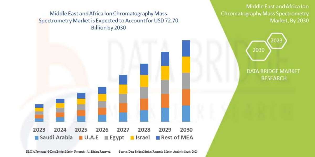 Middle East and Africa Ion Chromatography Mass Spectrometry Market: Industry insights, Upcoming Trends and Forecast by 2