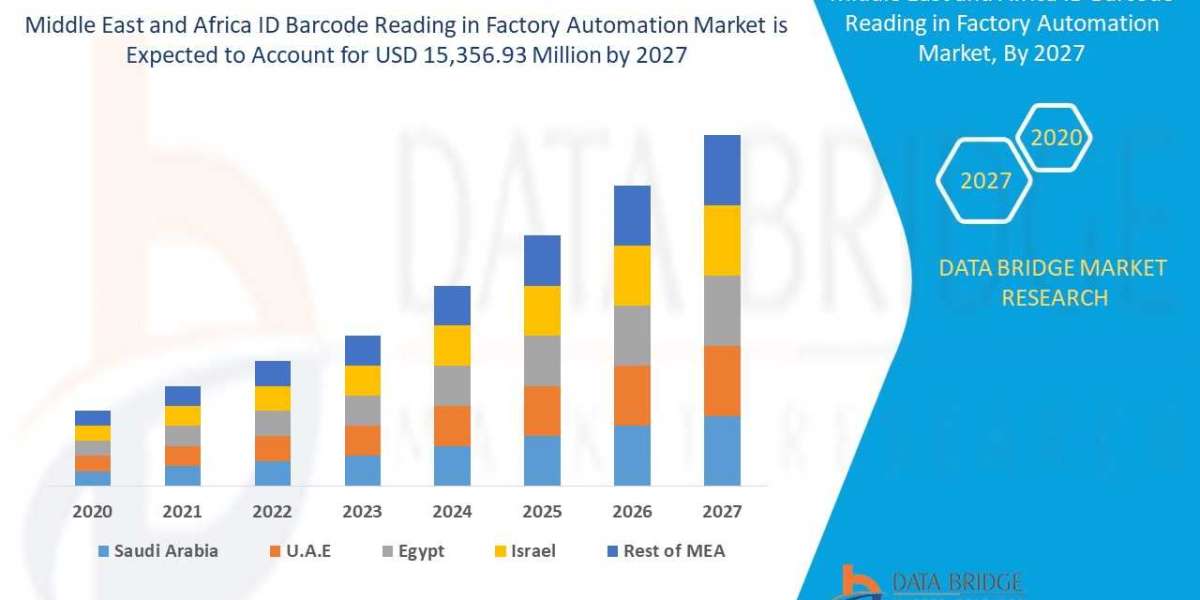 Middle East and Africa ID Barcode Reading in Factory Automation Market: SWOT Analysis, Key Players, Industry Trends and 
