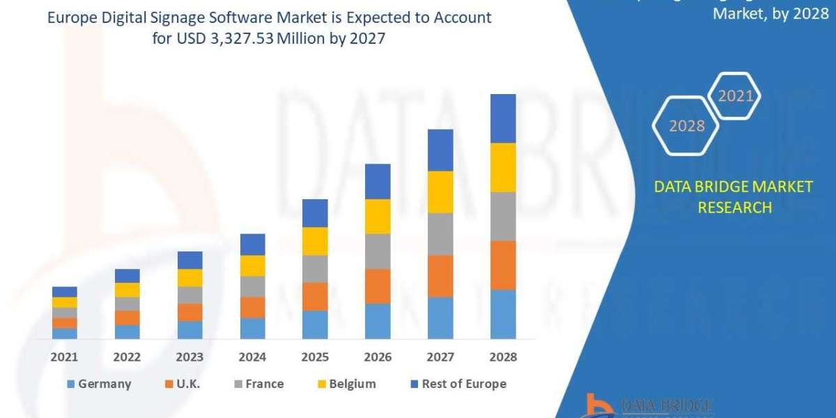Europe Digital Signage Software Market Analytical Overview, Technological Innovations with Economic Indicators By 2029