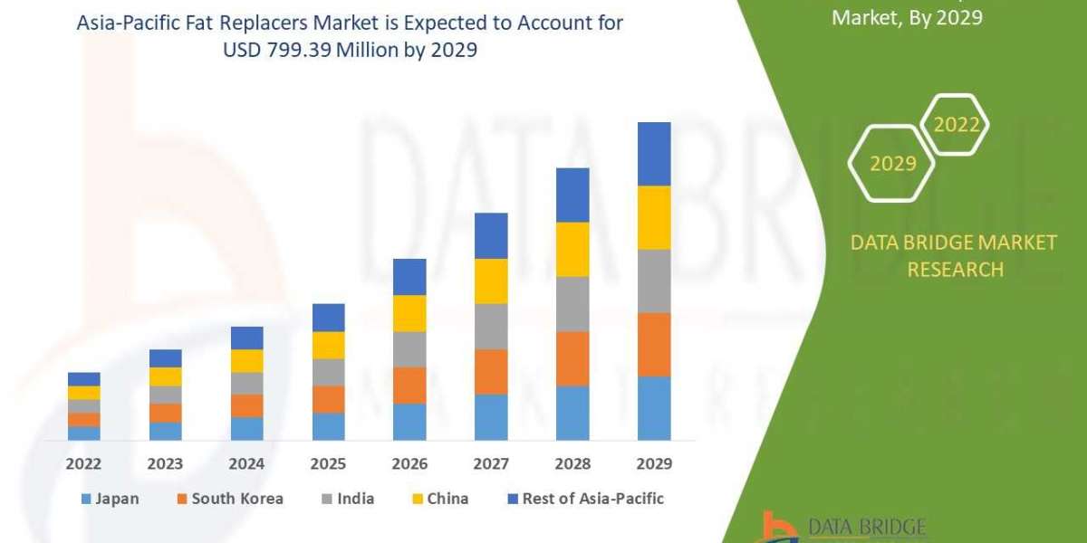Asia-Pacific Fat Replacers Market to Perceive Excellent CAGR of 6.8% forecast to 2029