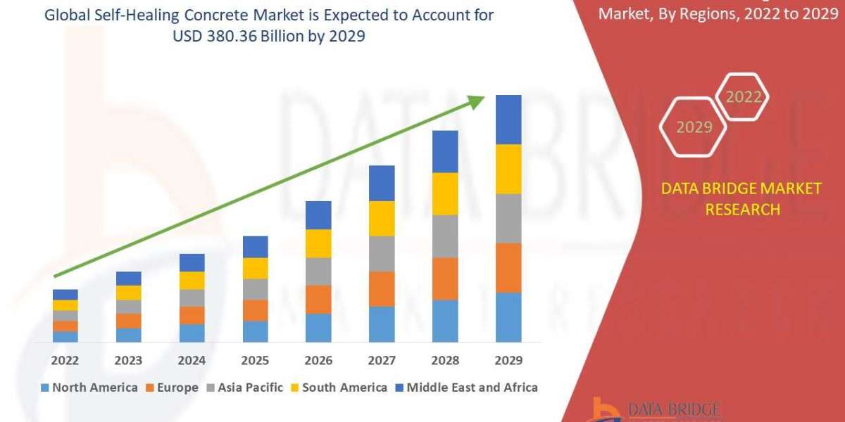 Market Future Scope and Growth Factors of Global Self-healing concrete Market