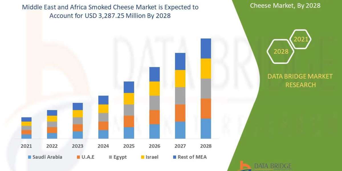 Middle East and Africa Smoked Cheese market Analysis by Industry Trends, Size, Share, Company Overview, Growth and Forec