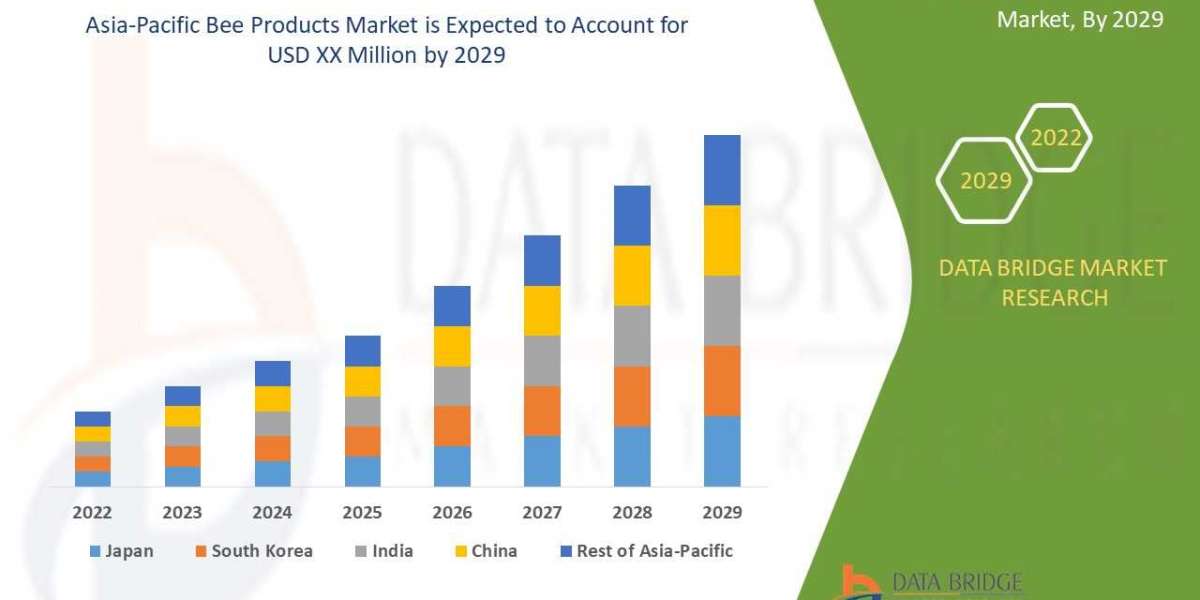 Asia-Pacific Bee Products Market: SWOT Analysis, Key Players, Industry Trends and Forecast 2029