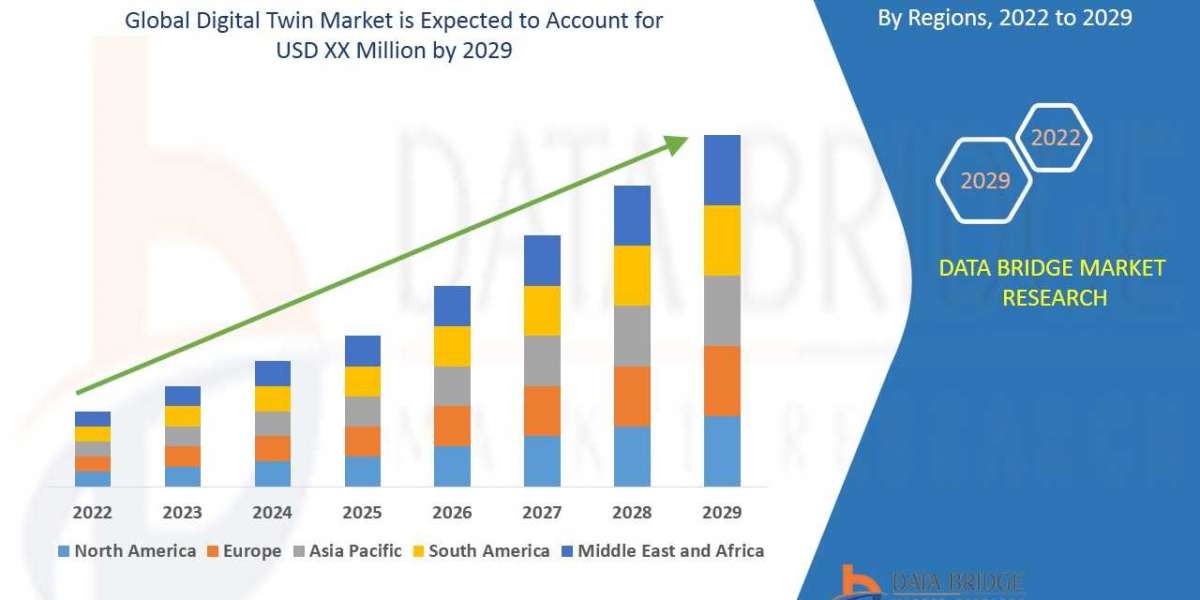 Digital Twin Market to Perceive Excellent CAGR of 5.8% by 2029, Size, Share, Growth Rate, Emerging Trends, Development S