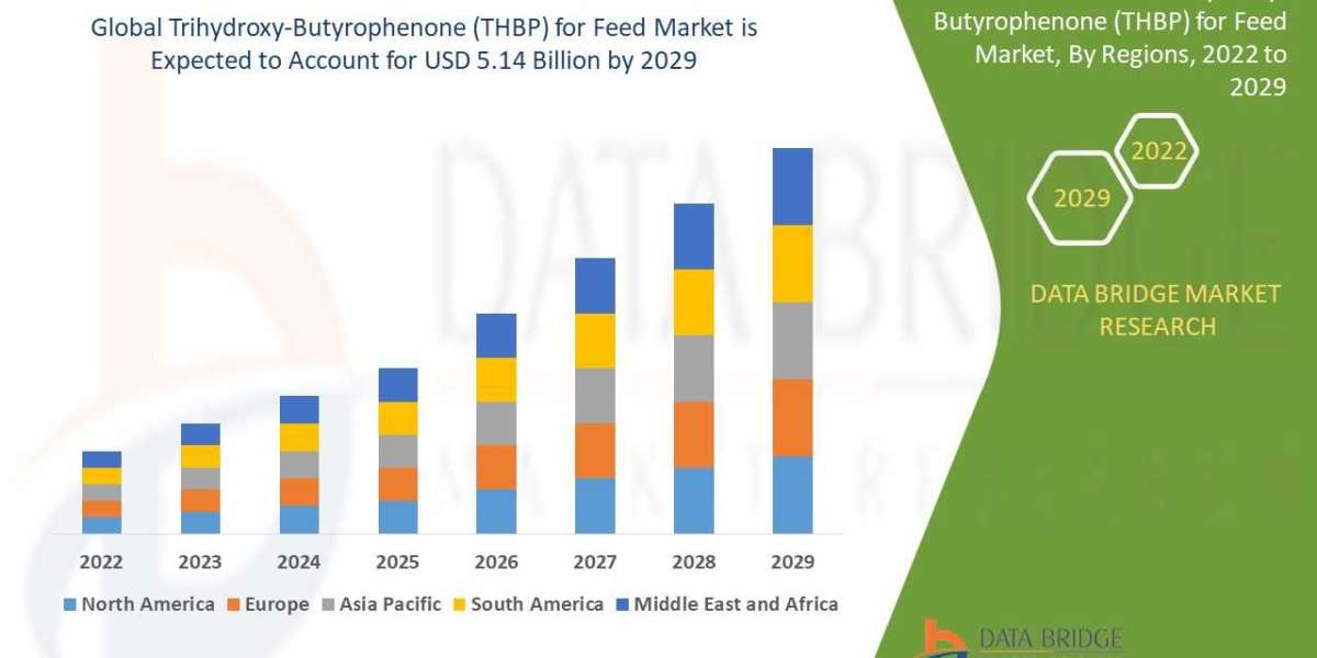 THBP - Trihydroxy-butyrophenon for feed Market - Industry Analysis, Key Players, Segmentation, Application And Forecast 