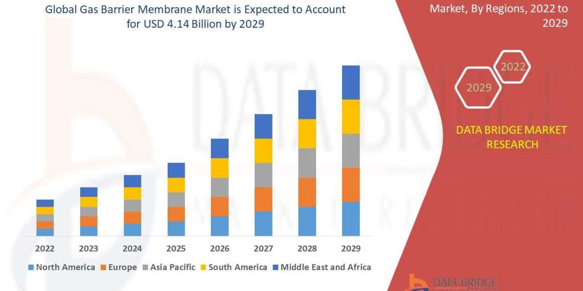 Gas Barrier Membrane Market – Industry Trends, Top Players, Demand Rate, Regional Outlook, Business Insights