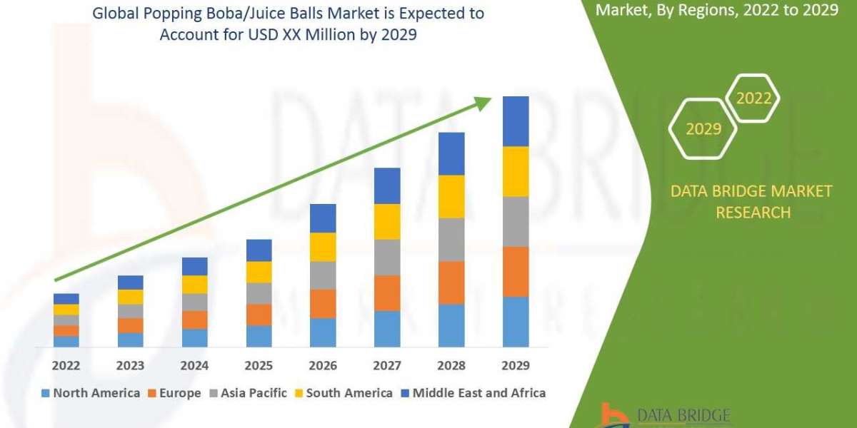 Popping Boba, Juice Balls market Size, Key Trends Challenges, Top Manufacturers and Forecast by 2029