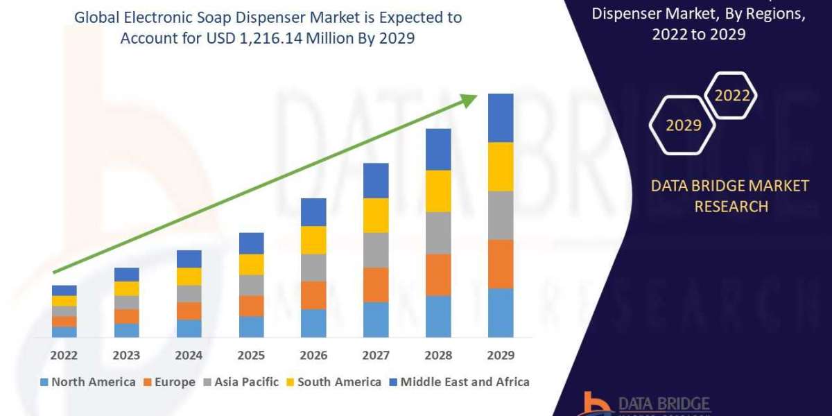 Electronic Soap Dispenser Market Applications, Products, Share, Growth, Insights and Forecasts Report 2029