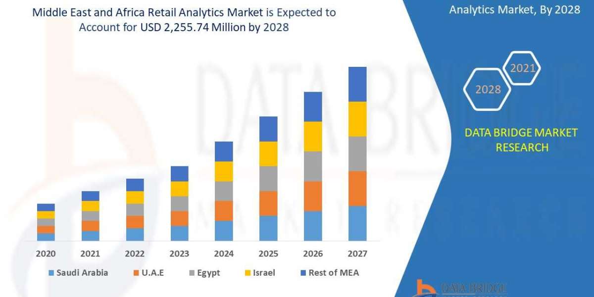 Middle East and Africa Retail Analytics Market size, Drivers, Challenges, And Impact On Growth