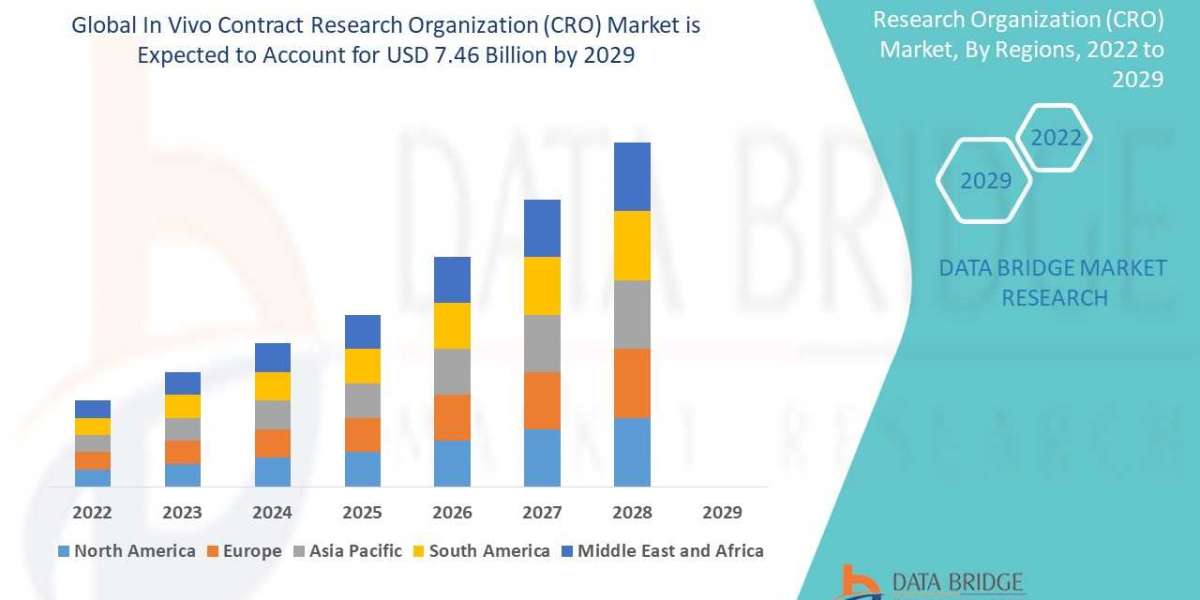 A Study of the Competitive Landscape of the In Vivo Contract Research Organization (CRO) Market