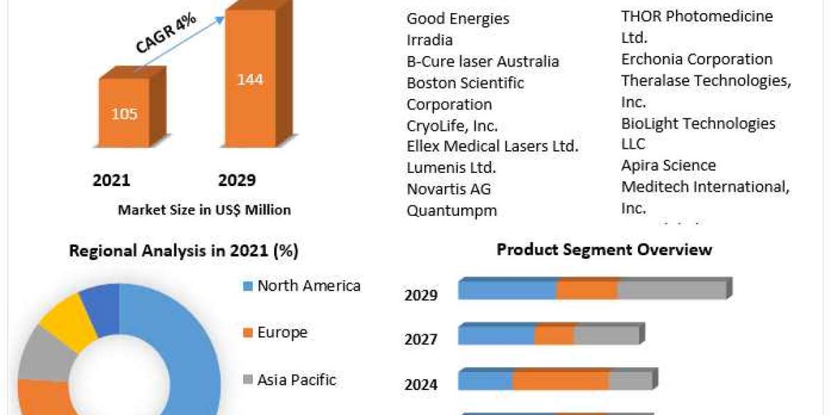 Cold Laser Therapy Market Growth, Share, Size, Analysis, Trends, Report and Forecast Period