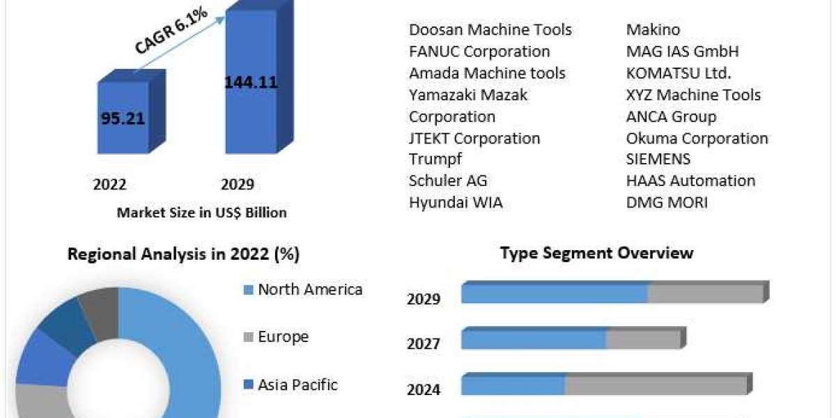 CNC Machine Market Opportunities, Top Leaders, Growth Drivers, Segmentation and Industry Forecast 2029
