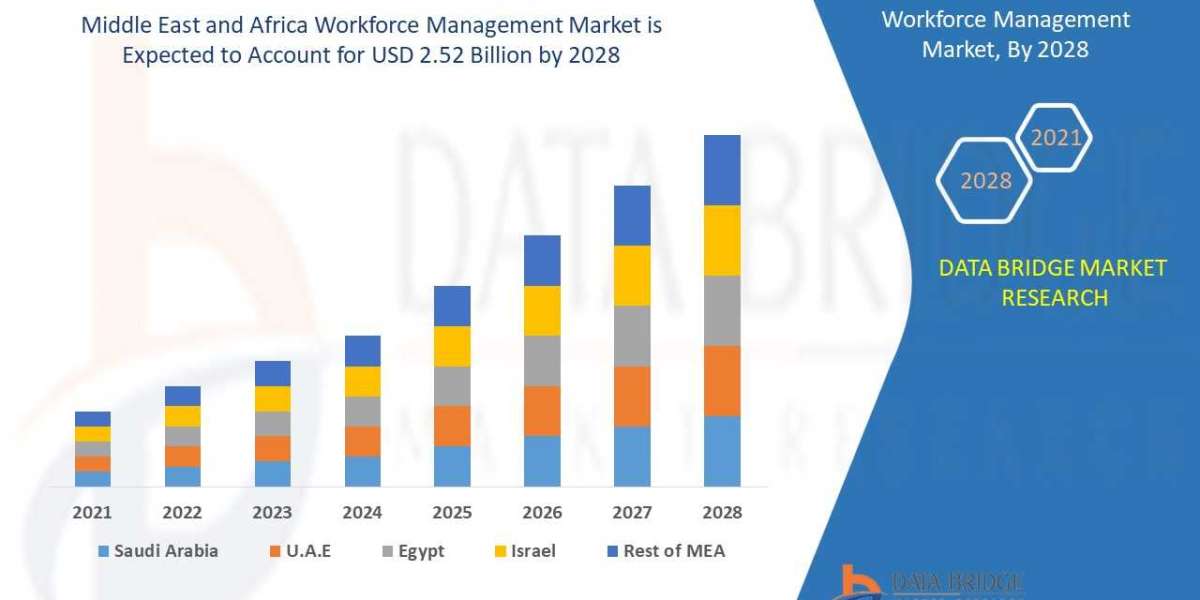 Middle East and Africa Workforce Management Market Size, Share, Opportunities and forecast Forecast