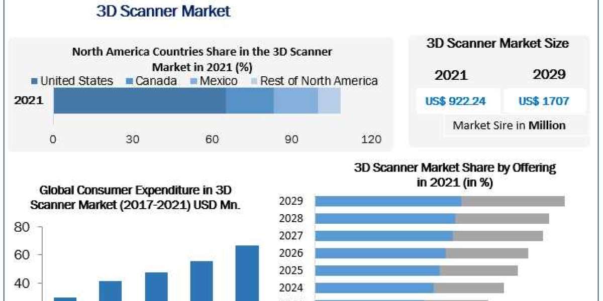 3D Scanner Market Share, Size, Growth, Trends, Analysis, Report and Forecast Period Of 2022-2029 - Agapo Media