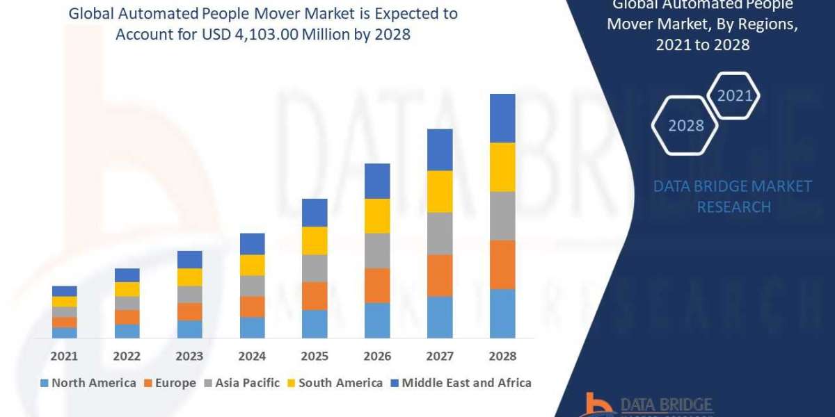 Automated People Mover Market is Forecasted to Reach Nearly USD 4,103.00 million in 2029 | Upcoming Trends, Revenue, Siz