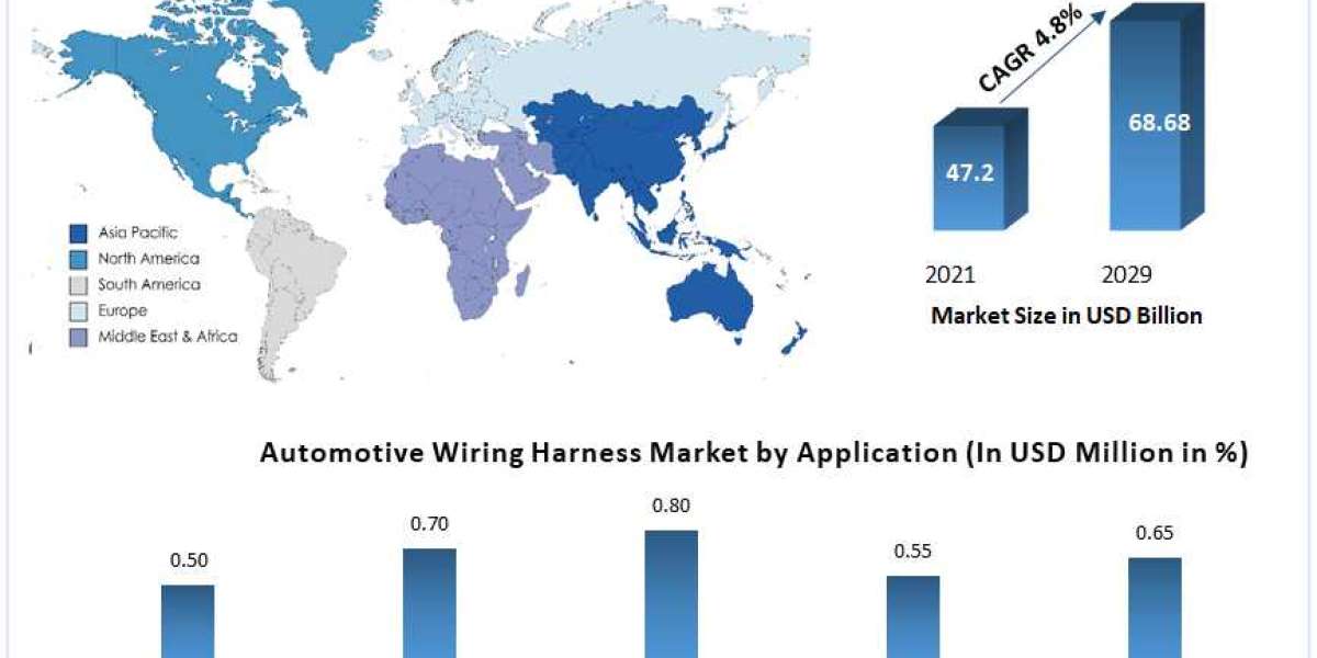 Automotive Wiring Harness Market Revenue, Future Scope Analysis by Size, Share, Opportunities and Forecast 2029