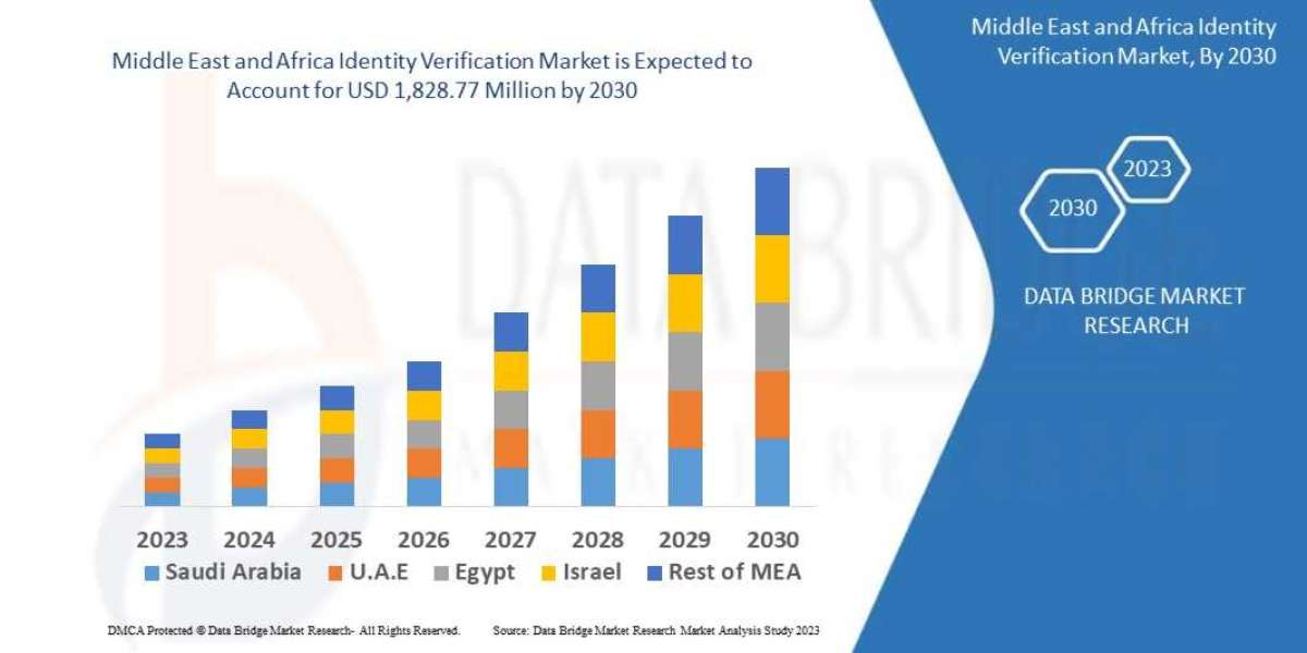 Middle East and Africa Identity Verification Market size, Scope, Growth Opportunities & Trends