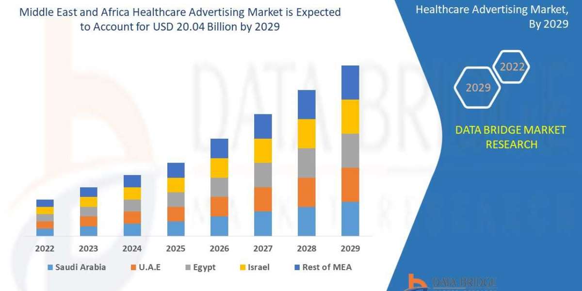Middle East and Africa Healthcare Advertising Market size, Drivers, Challenges, And Impact