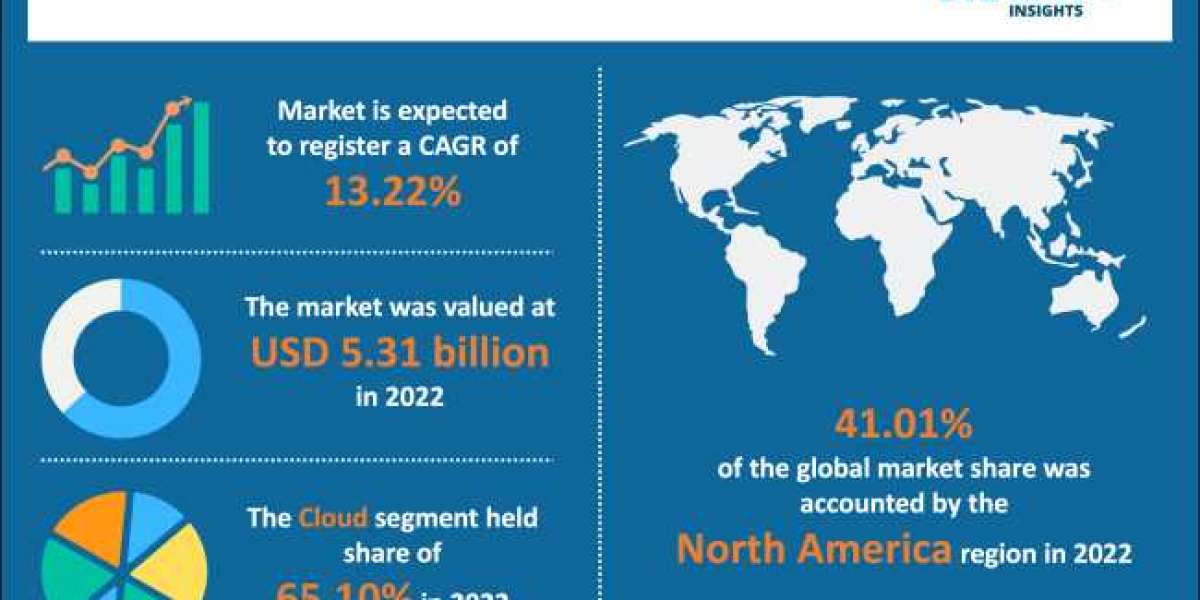 Marketing Automation Market Top key Players, Size, Share, Demand, Opportunities and Forecasts to 2031