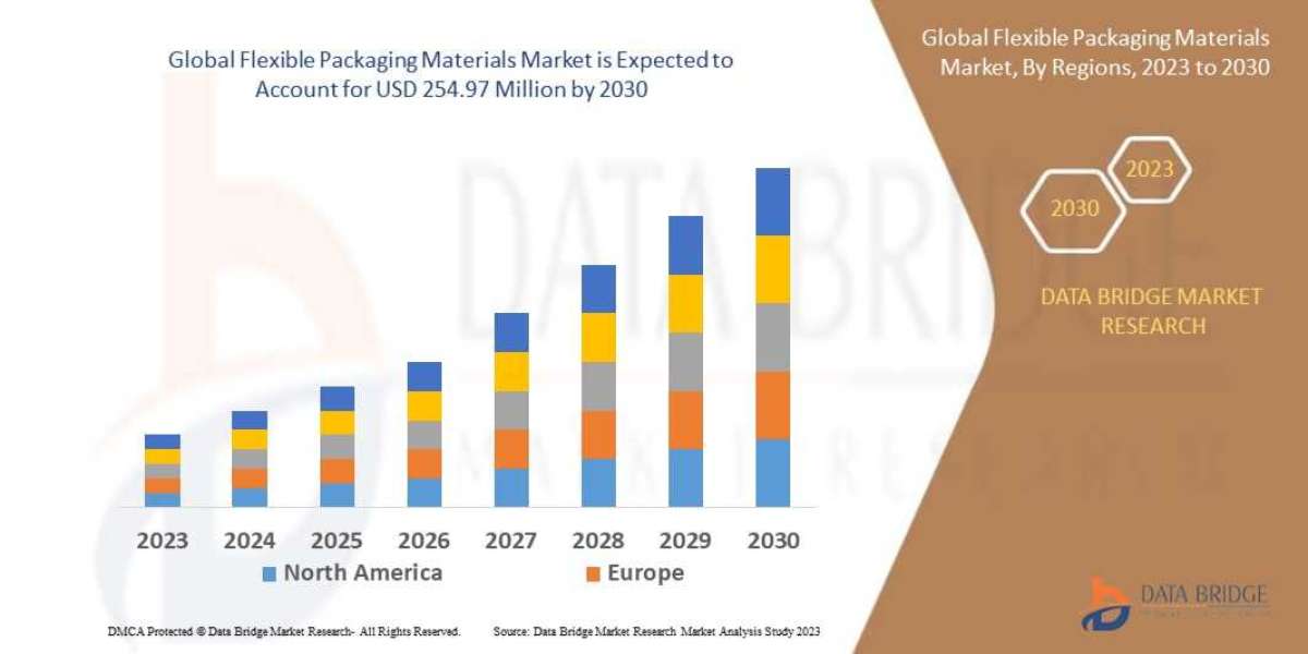 Flexible Packaging Materials Market Surge to Witness Huge Demand at a CAGR of 4.674 % during the forecast period 2030 .