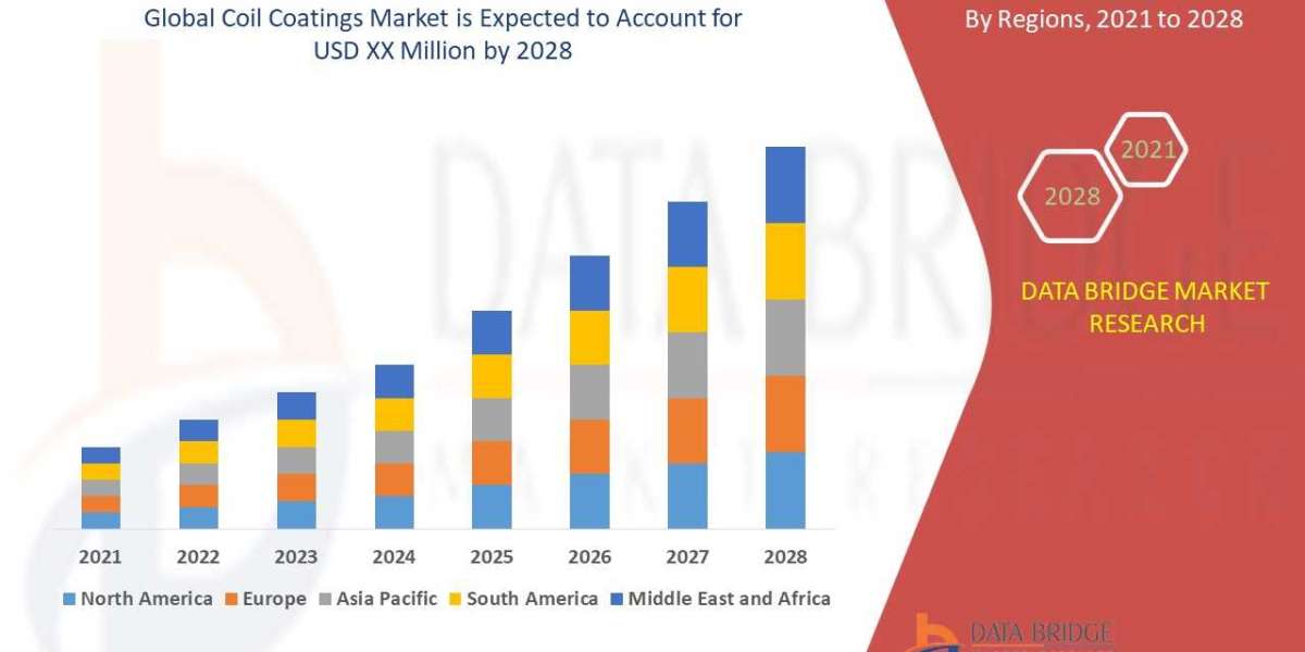 Coil Coatings Market Growth Focusing on Trends & Innovations During the Period Until 2028