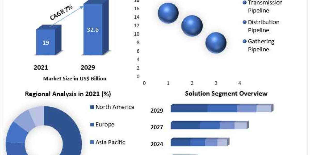 Pipeline Transportation Market to be Driven by the Increasing Expenditure of People on Luxury Items and the Rising Dispo