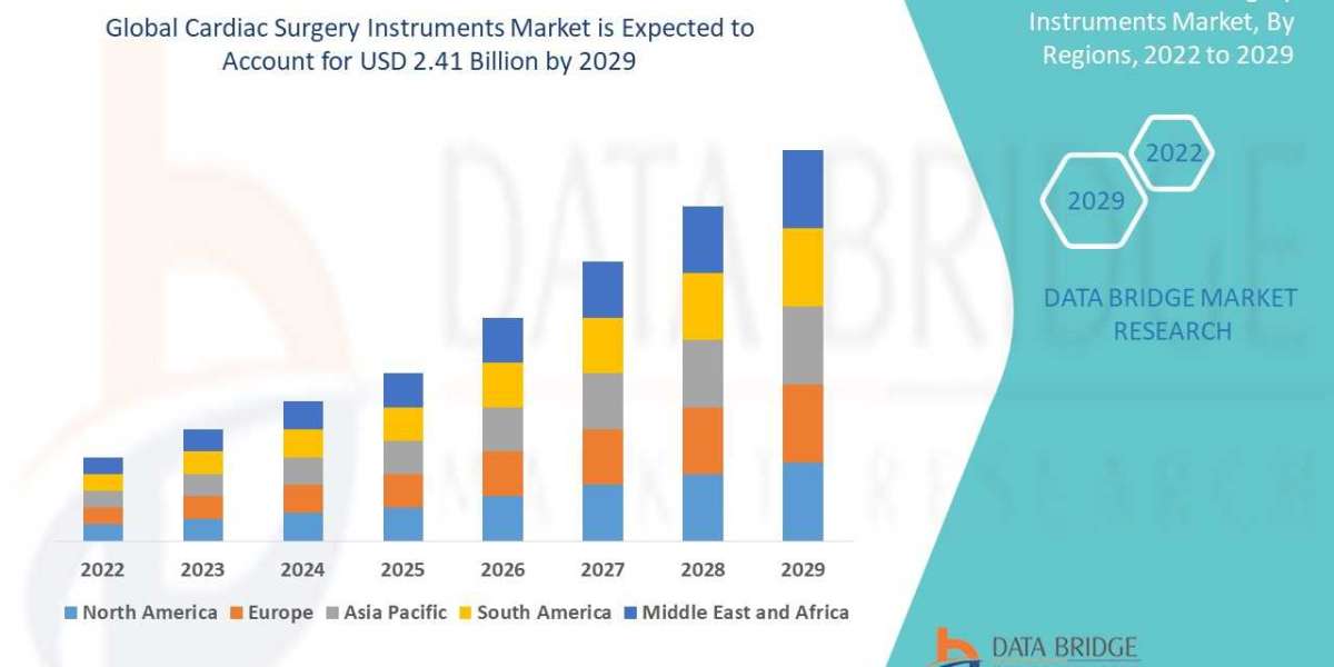 Global Cardiac Surgery Instruments Market to Register Growth at a Paltry CAGR of 3.50% by 2029