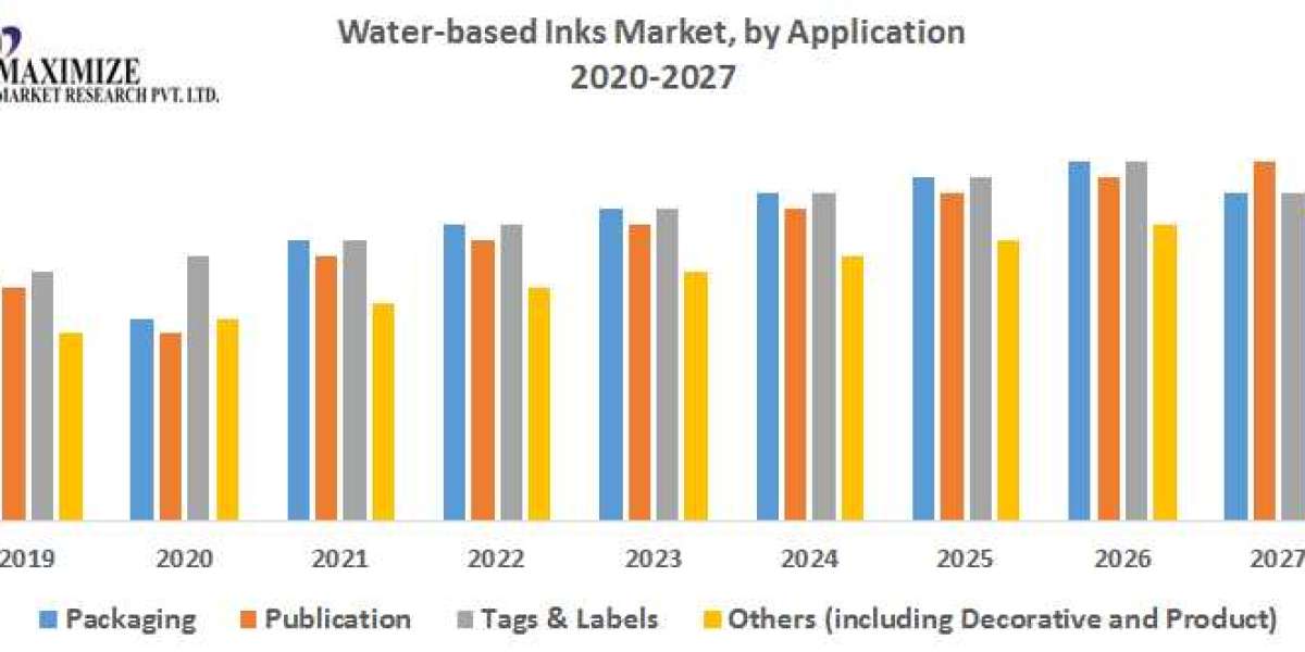 India Water-based Inks Market Opportunities, Sales Revenue, Leading Players and Forecast 2027