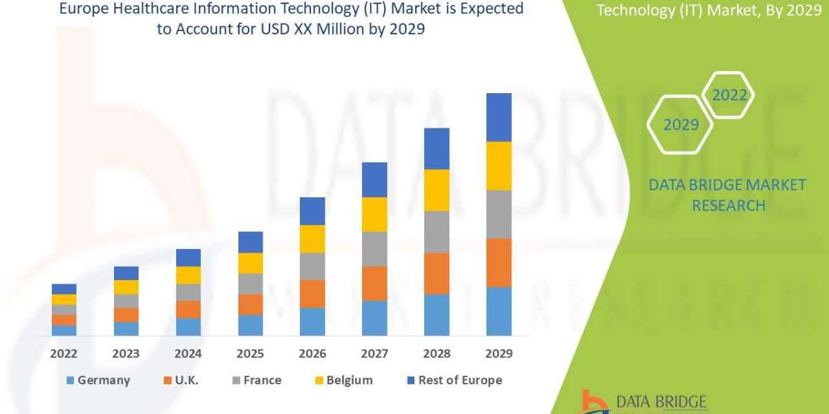 Europe Healthcare Information Technology (IT) Market : Trends, Size, splits by Region & Segment, Historic Growth For