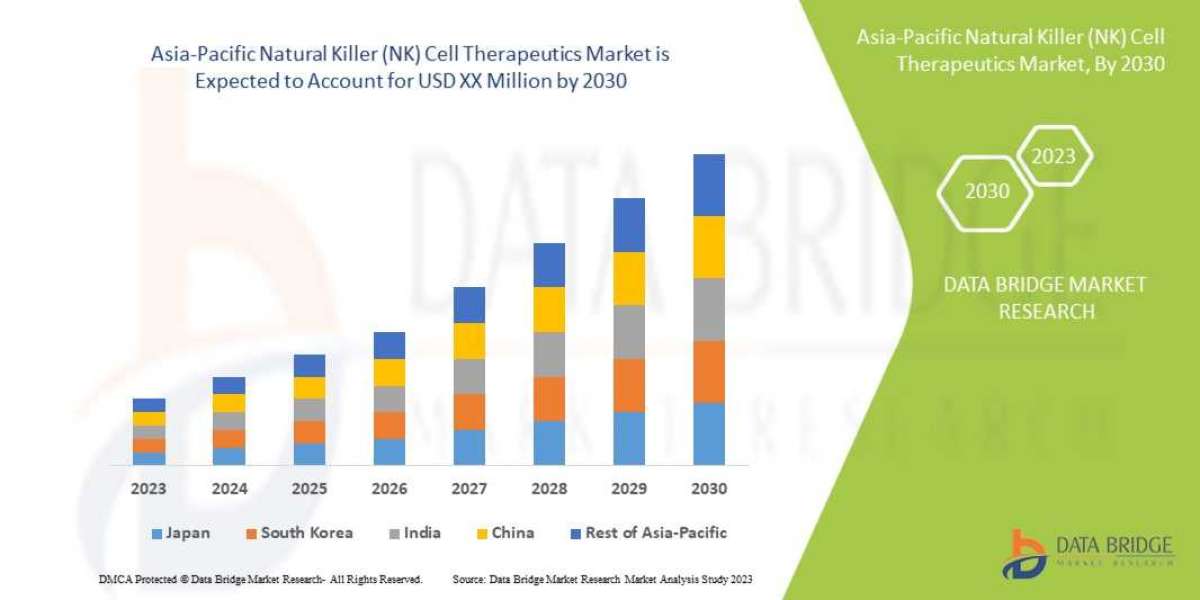Asia-Pacific Natural Killer (NK) Cell Therapeutics market: Strategies, Opportunities, Top Companies, Regional Analysis a