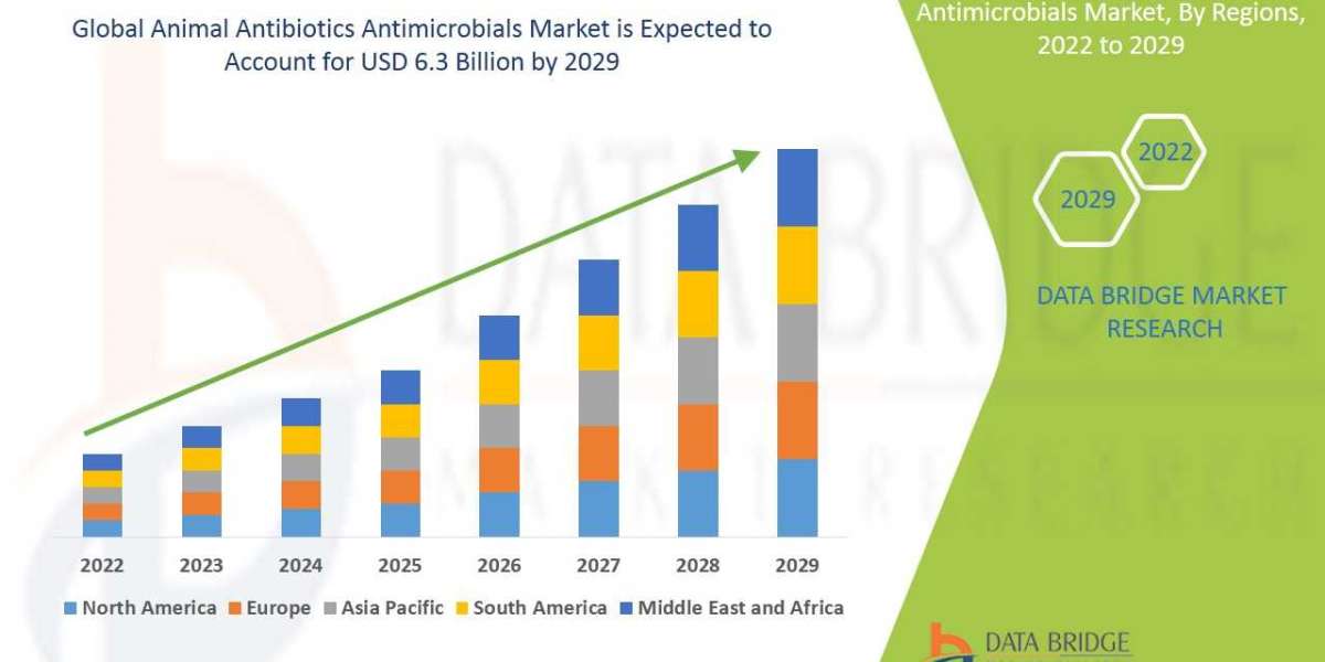 Animal Antibiotics Antimicrobials Market Leader, Market Development, Leading Brands