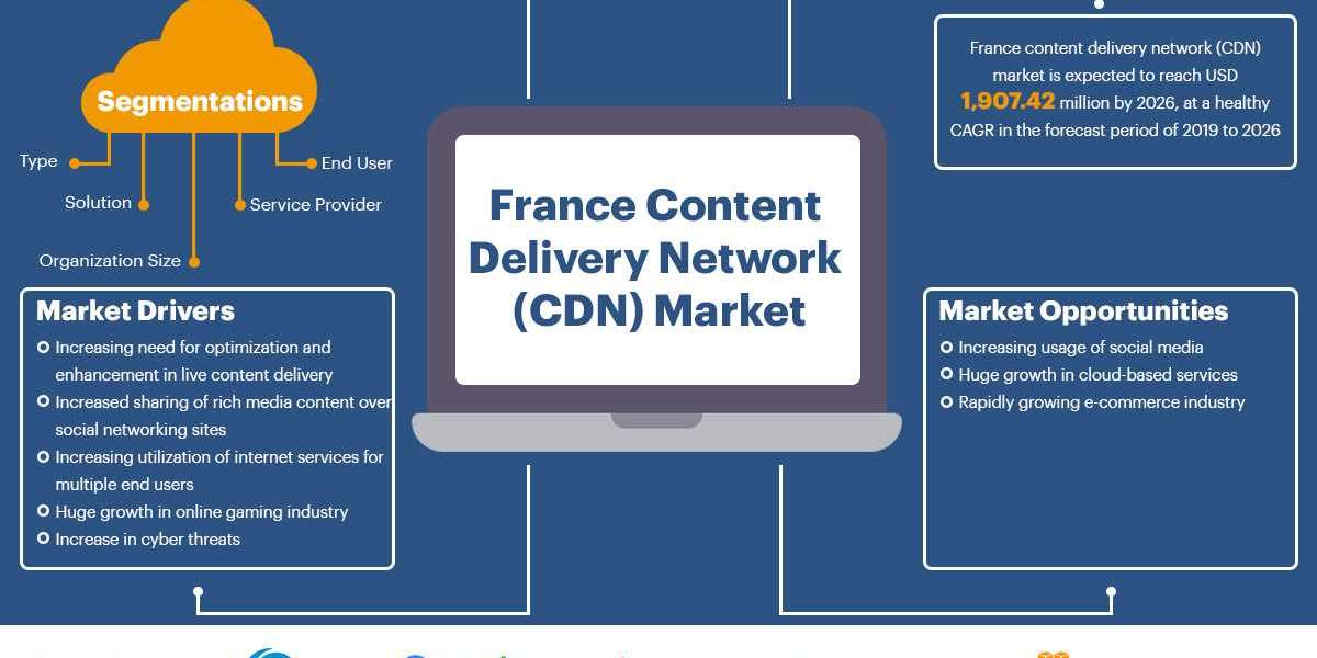 Market Research Report of France Content Delivery Network (CDN) Market to 2028