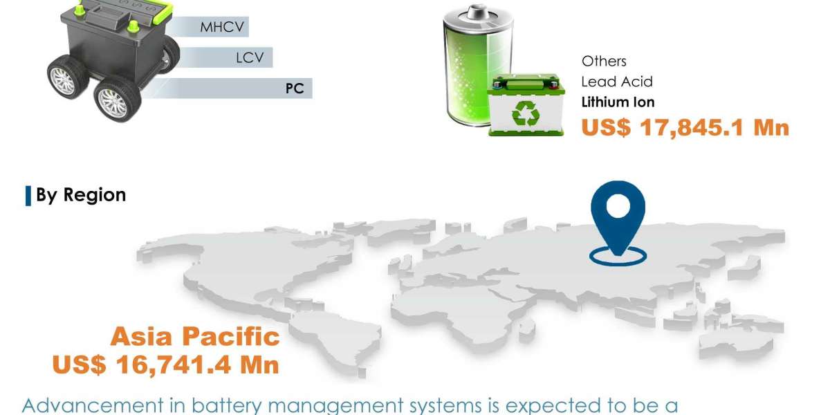 Global Vehicle Battery Market Should Grow to US$43.48 Bn in 2030 | Fairfield Market Research