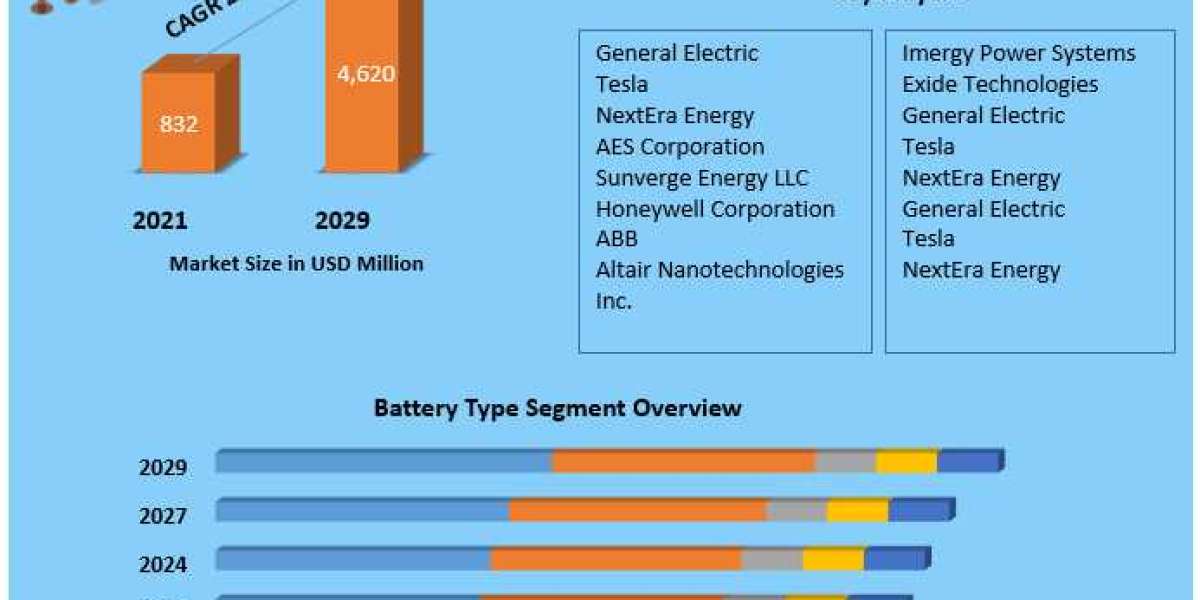 North America Battery Energy Storage System Market Size, Share, Trends, Future Growth, Emerging Trends, and Forecast Til