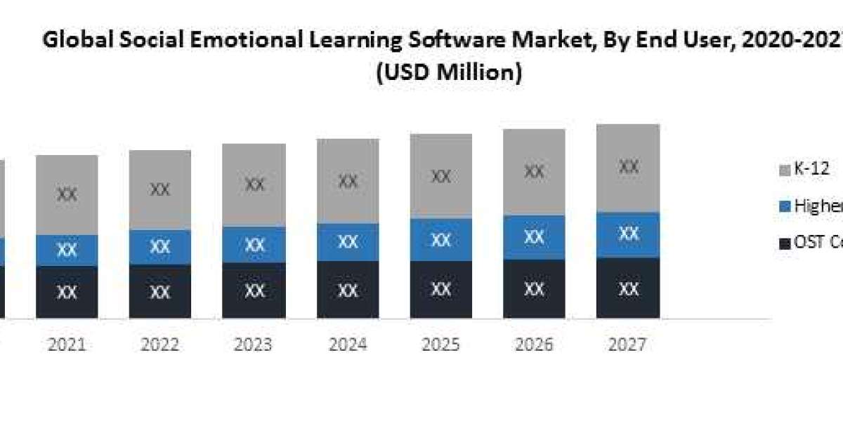 Global Social Emotional Learning Software Market Global Top Players, Current Trends, Application, Growth Factors, Future
