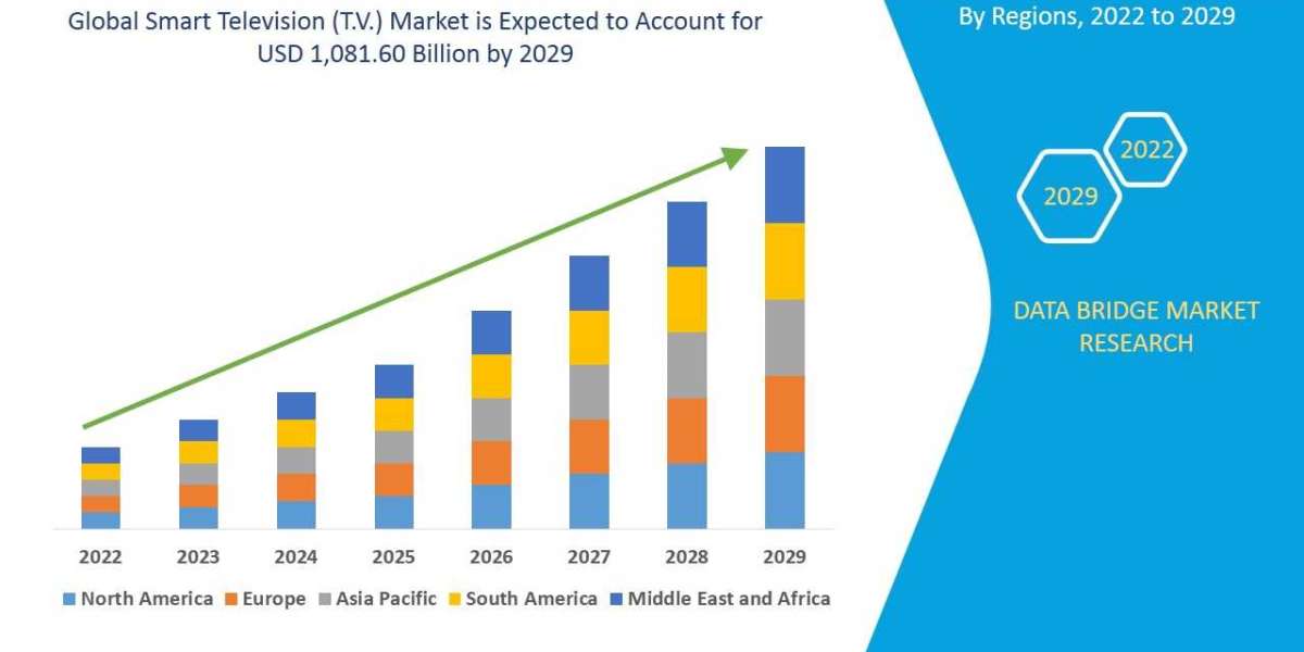 Smart Television (T.V.) Market to Exhibit a Remarkable CAGR of 20.77% by 2029, Size, and Share, Emerging Trends, Key Pla