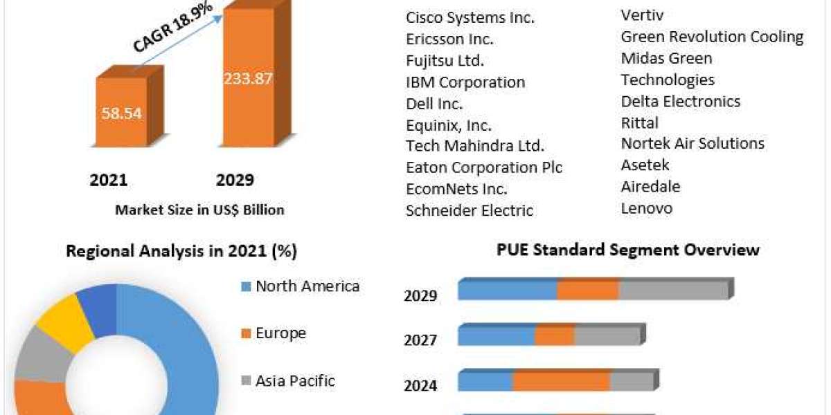 Green Data Center Market Opportunities, Top Leaders, Growth Drivers, Segmentation and Industry Forecast 2029