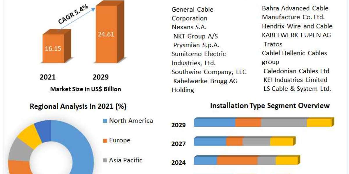 Medium Voltage Cables Accessories Market Future Growth, Competitive Analysis and Forecast 2029