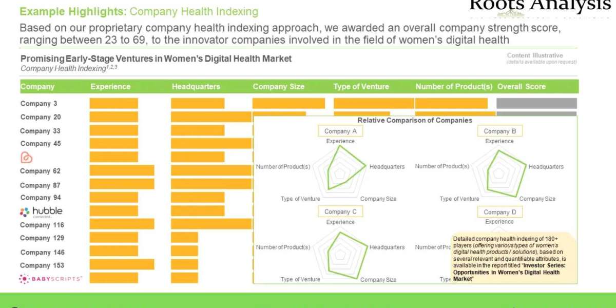 Investor Series: Opportunities in Women’s Digital Health market Size, Share, Trends by 2035