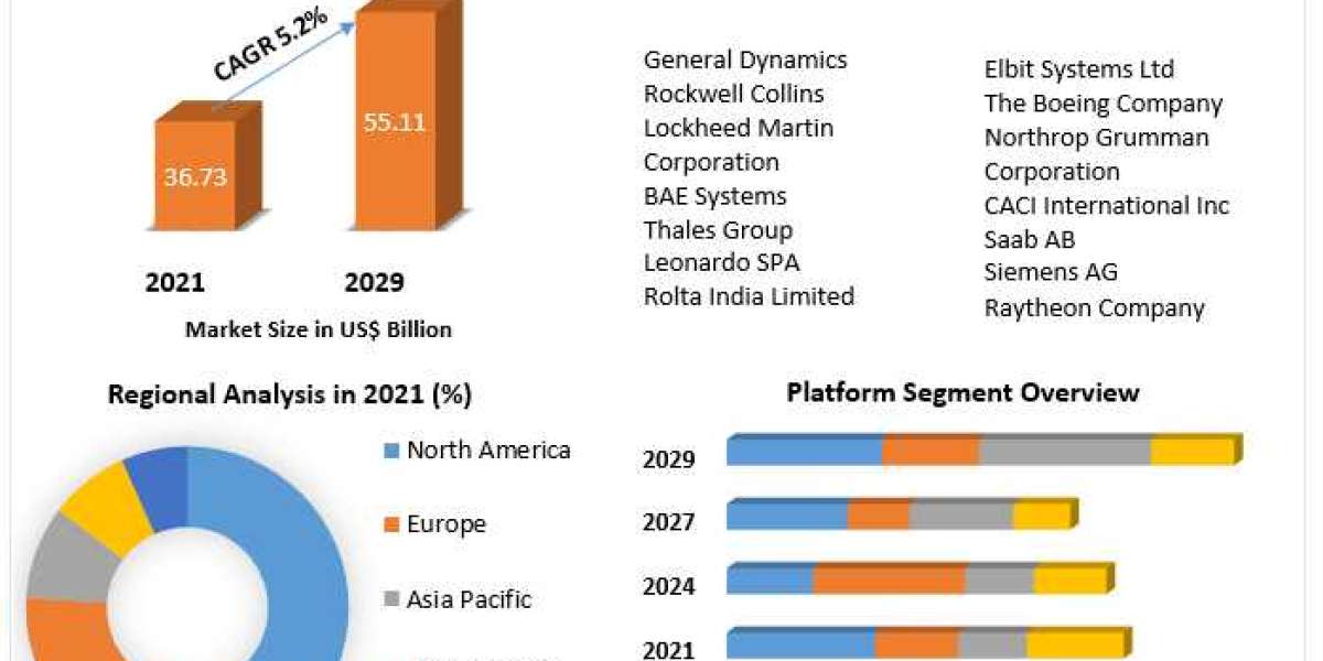 Command and Control Systems Market to be Driven by the Increasing Expenditure of People on Luxury Items and the Rising D