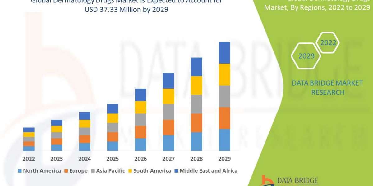 Dermatology Drugs Market | Analysis by Industry Trends, Size, Share, Company Overview, Growth, Development and Forecast