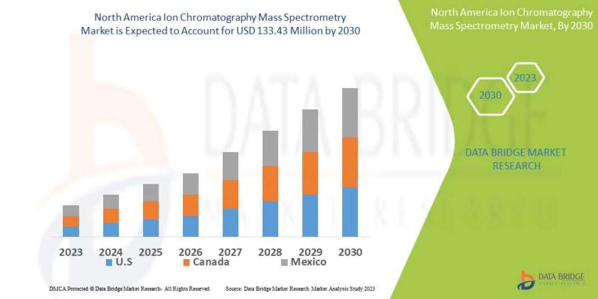 North America Ion Chromatography Mass Spectrometry market: Strategies, Opportunities, Top Companies, Regional Analysis a