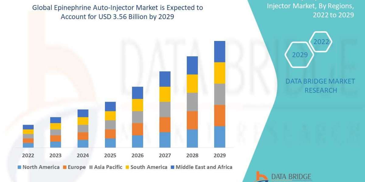 Epinephrine Auto-Injector Market size, Scope, Growth Opportunities, Trends by Manufacturers and Forecast to 2029